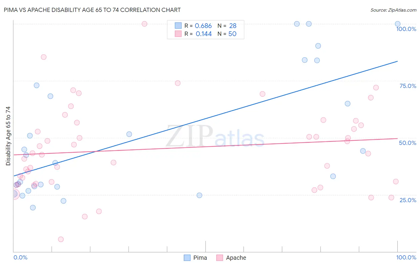 Pima vs Apache Disability Age 65 to 74