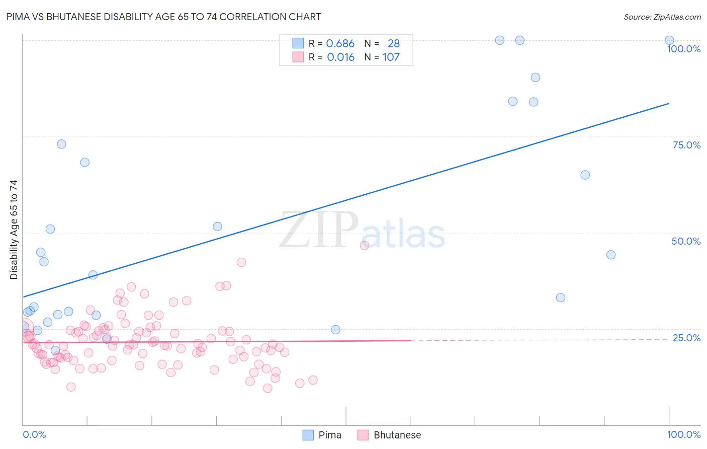 Pima vs Bhutanese Disability Age 65 to 74