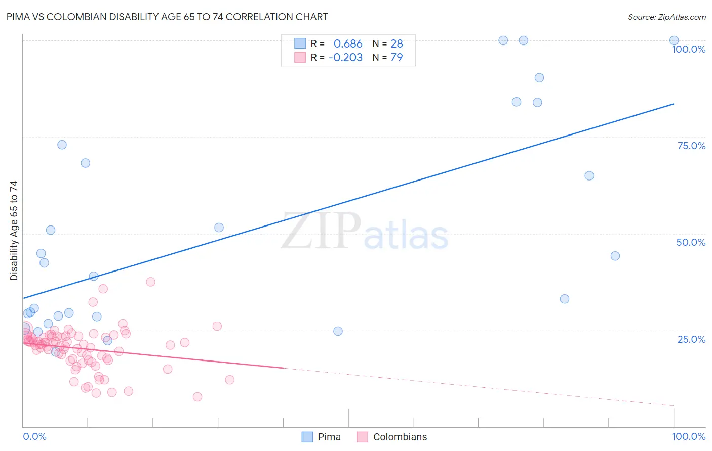 Pima vs Colombian Disability Age 65 to 74