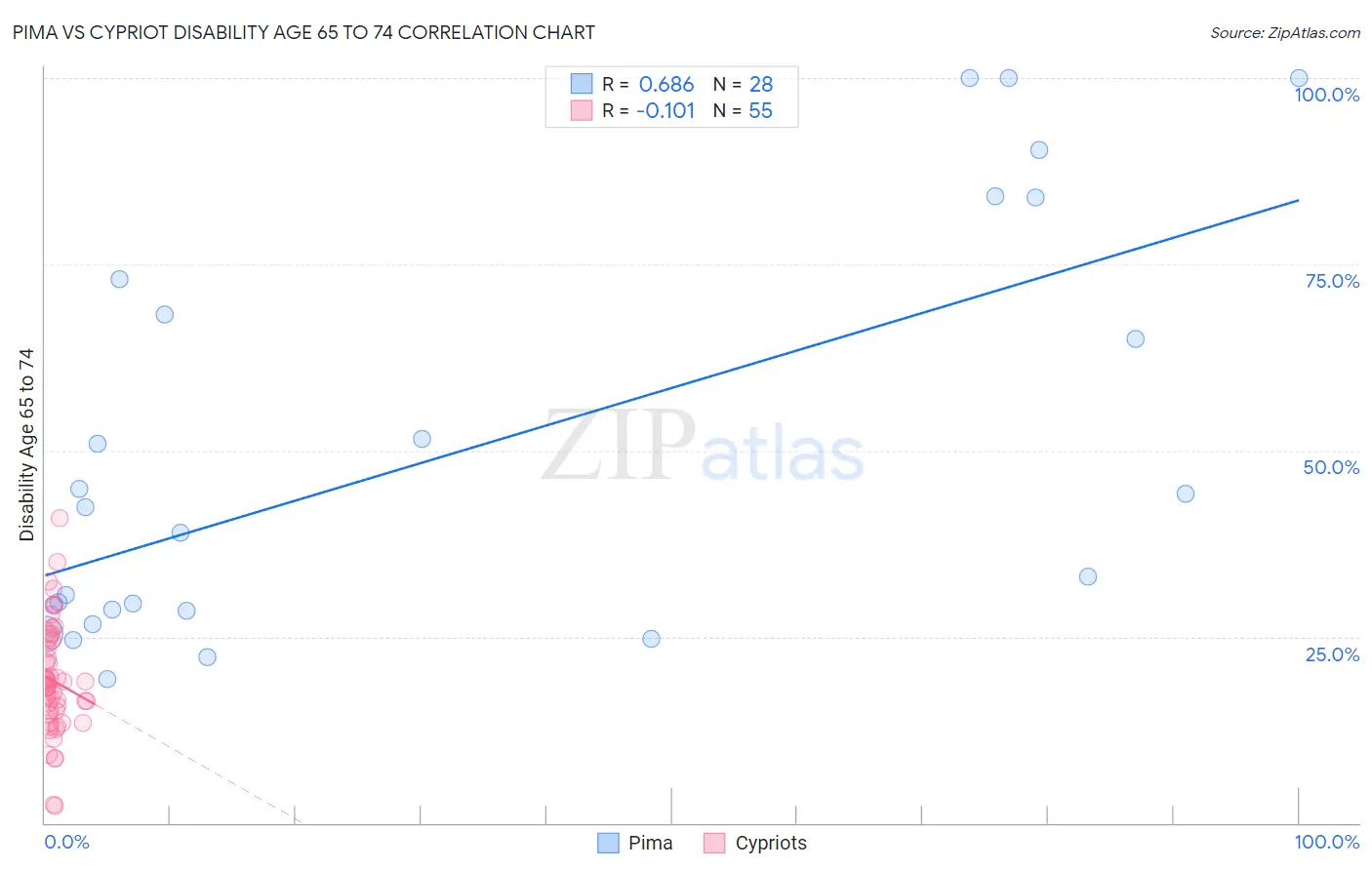 Pima vs Cypriot Disability Age 65 to 74