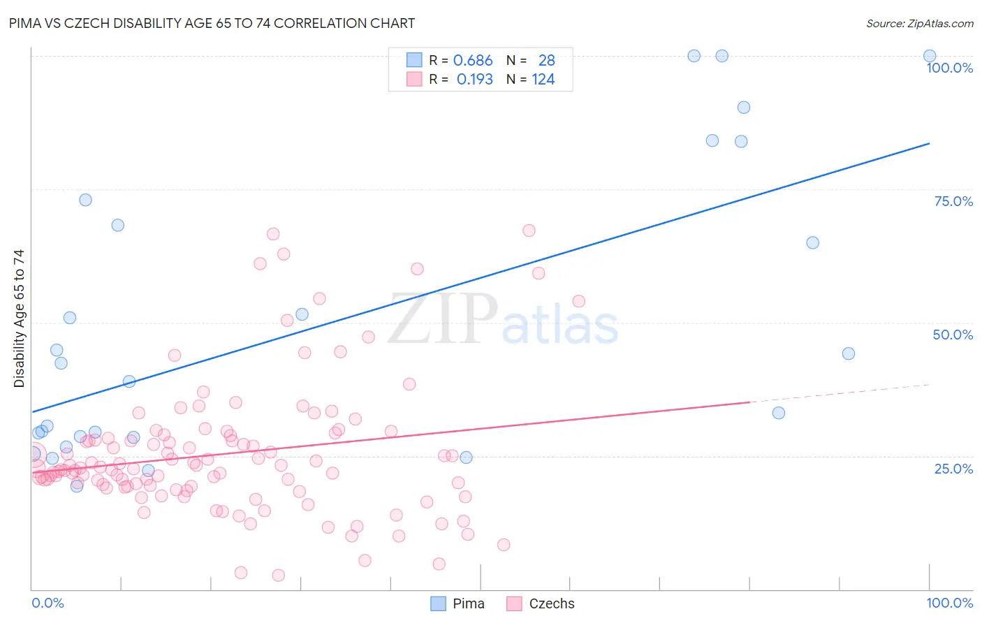 Pima vs Czech Disability Age 65 to 74