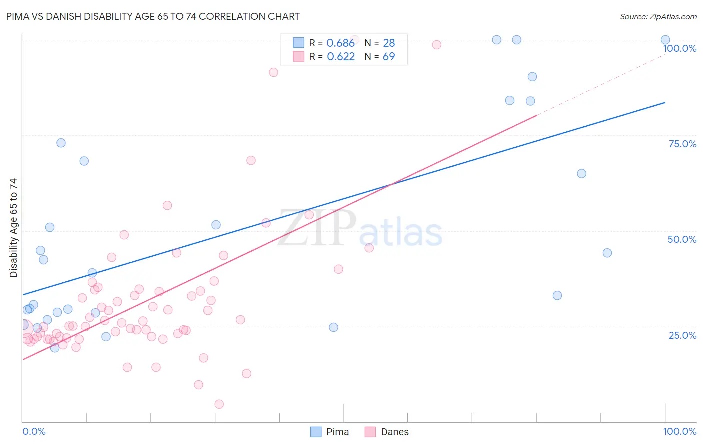 Pima vs Danish Disability Age 65 to 74