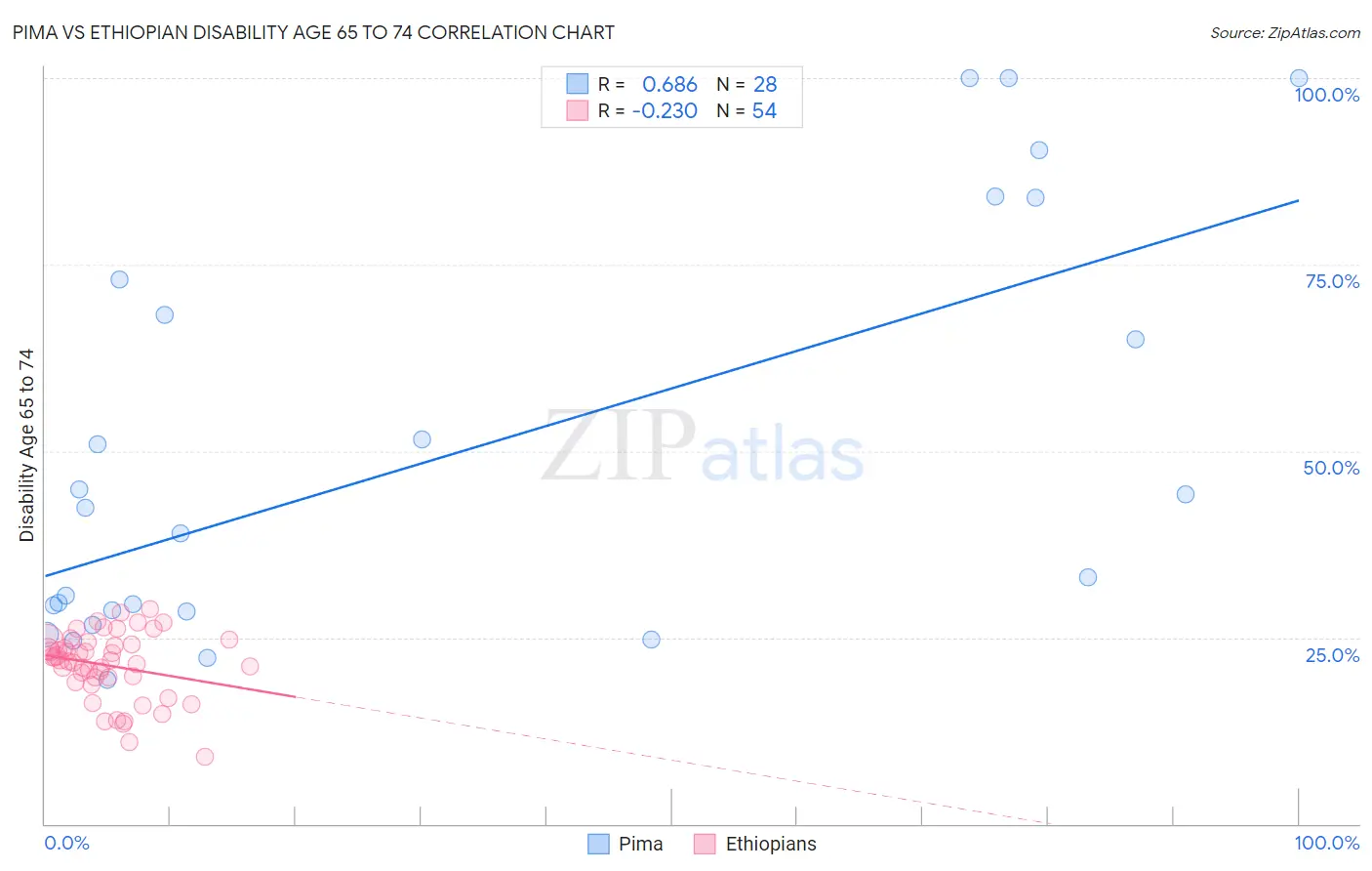 Pima vs Ethiopian Disability Age 65 to 74