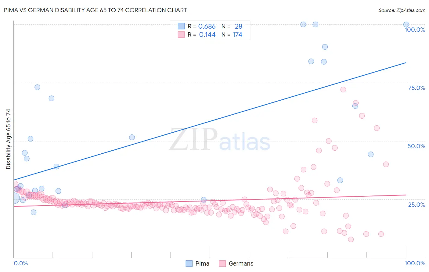 Pima vs German Disability Age 65 to 74