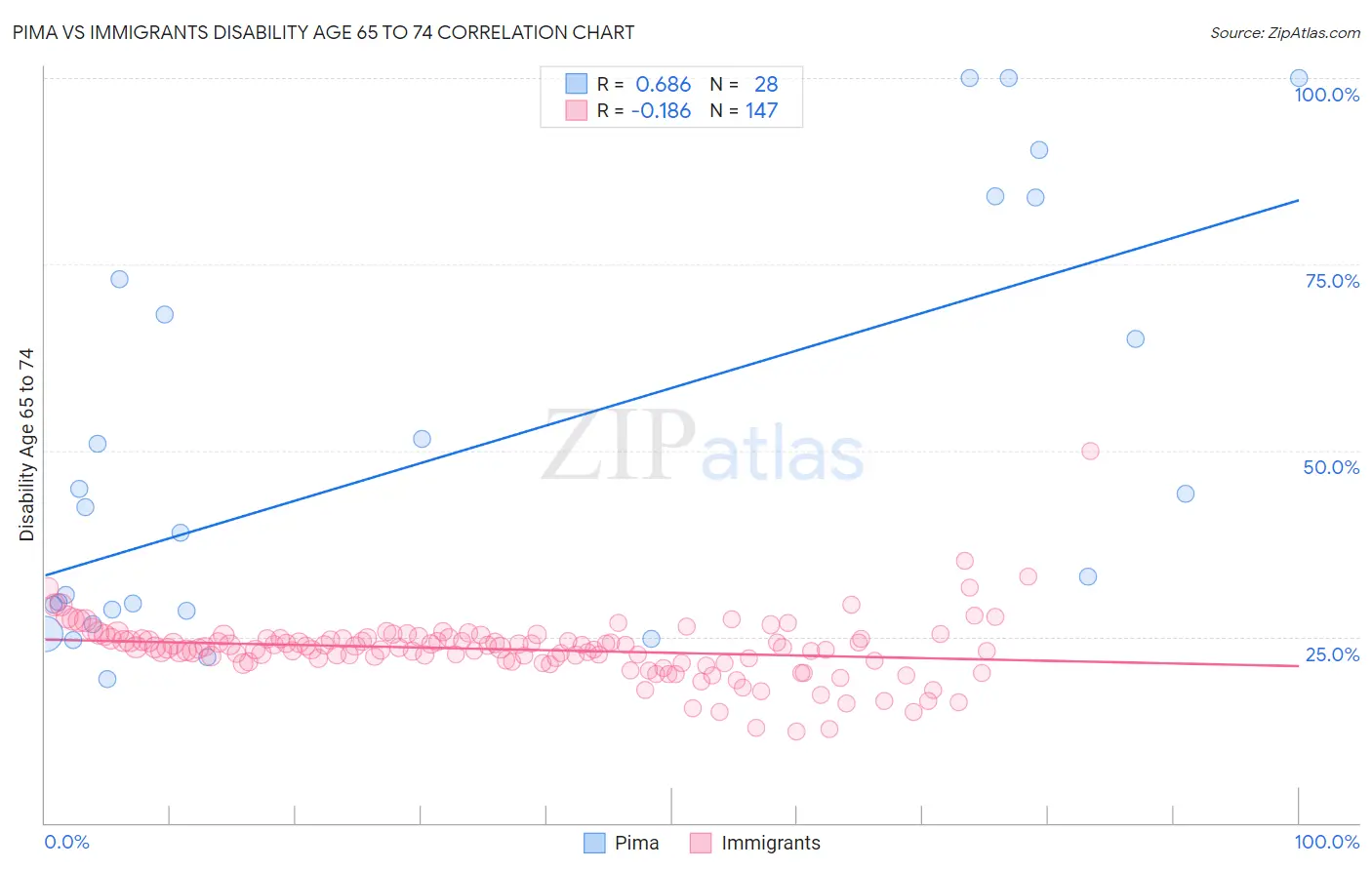 Pima vs Immigrants Disability Age 65 to 74