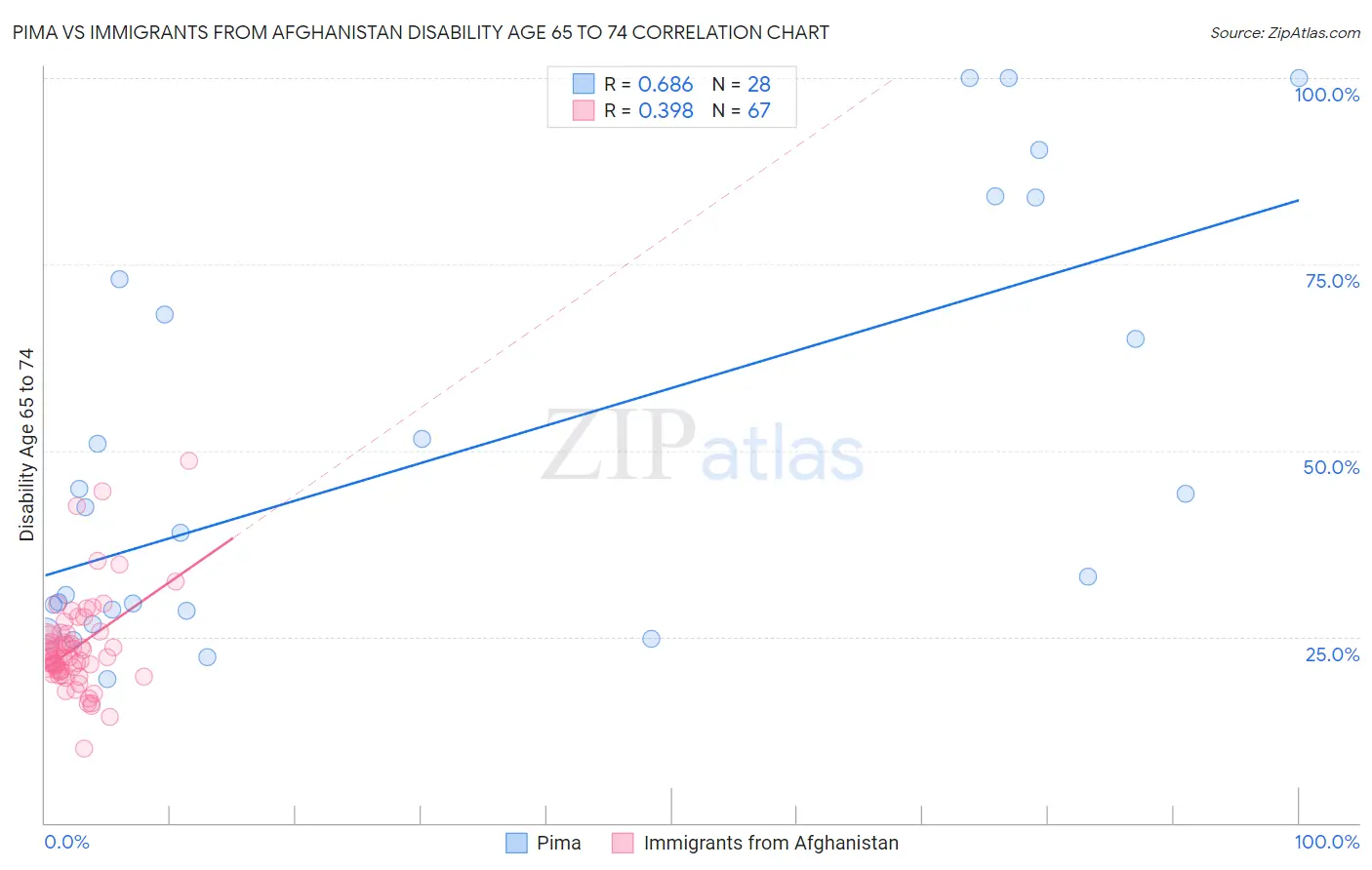 Pima vs Immigrants from Afghanistan Disability Age 65 to 74