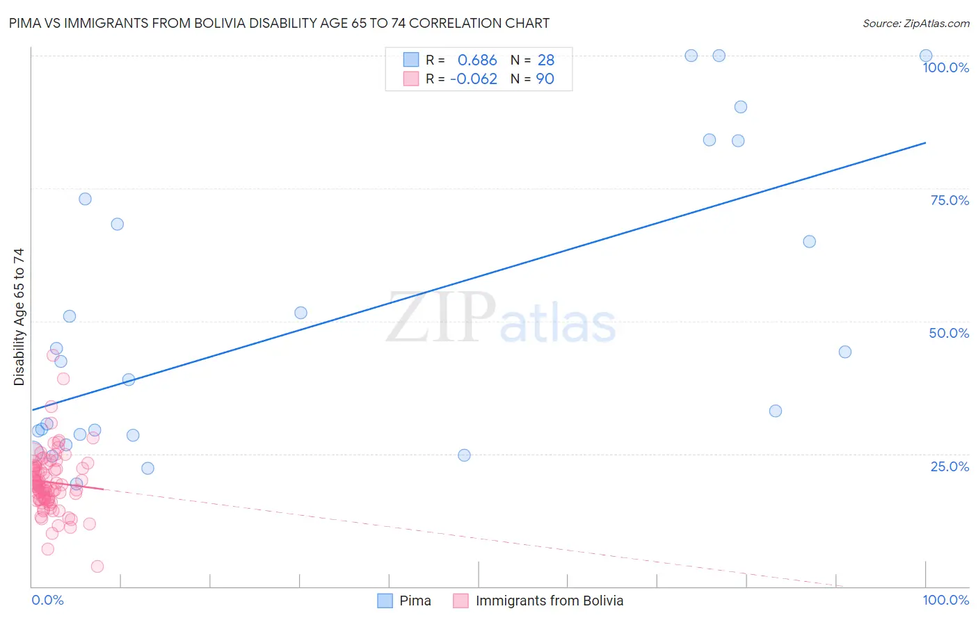 Pima vs Immigrants from Bolivia Disability Age 65 to 74