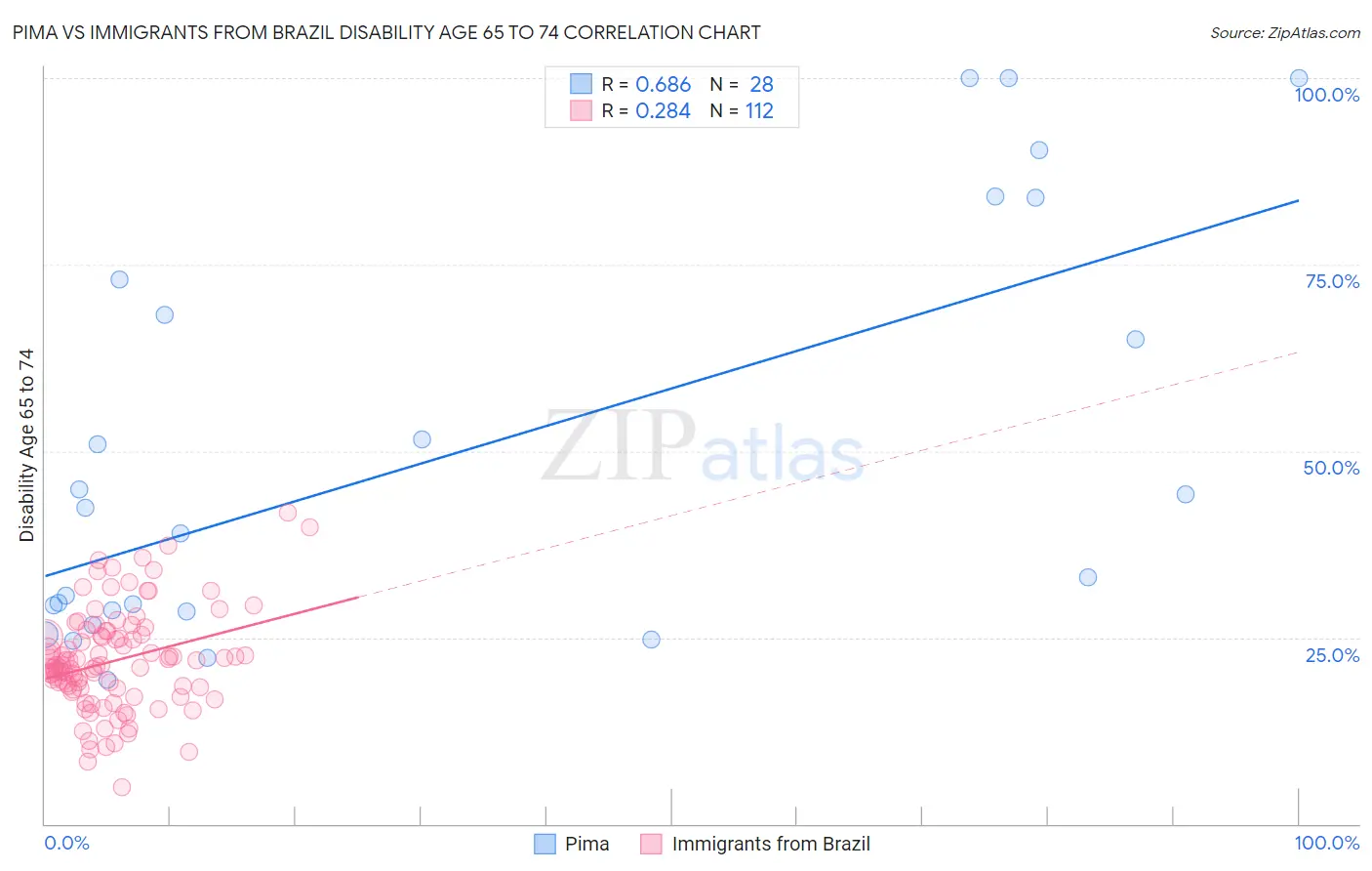 Pima vs Immigrants from Brazil Disability Age 65 to 74