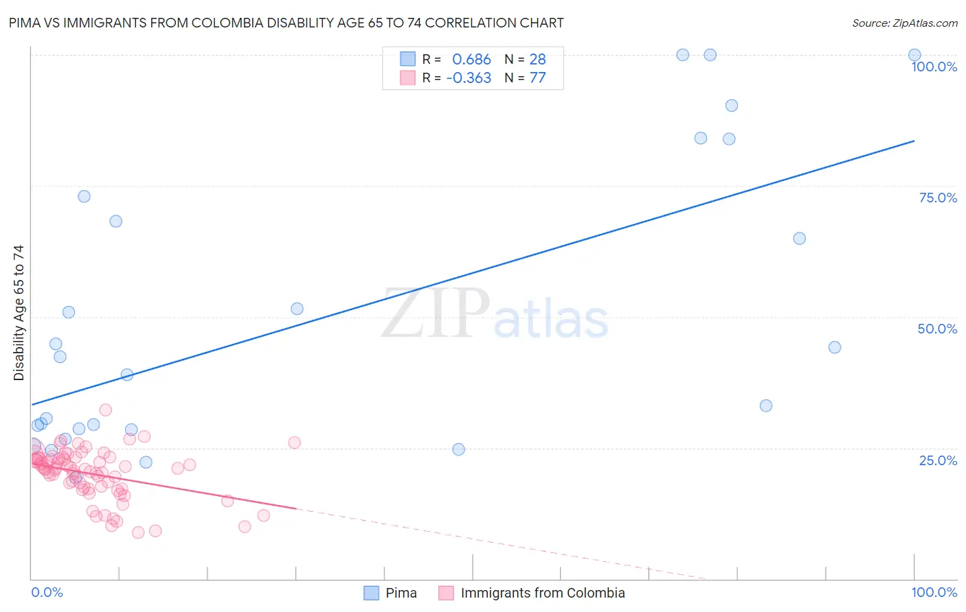 Pima vs Immigrants from Colombia Disability Age 65 to 74