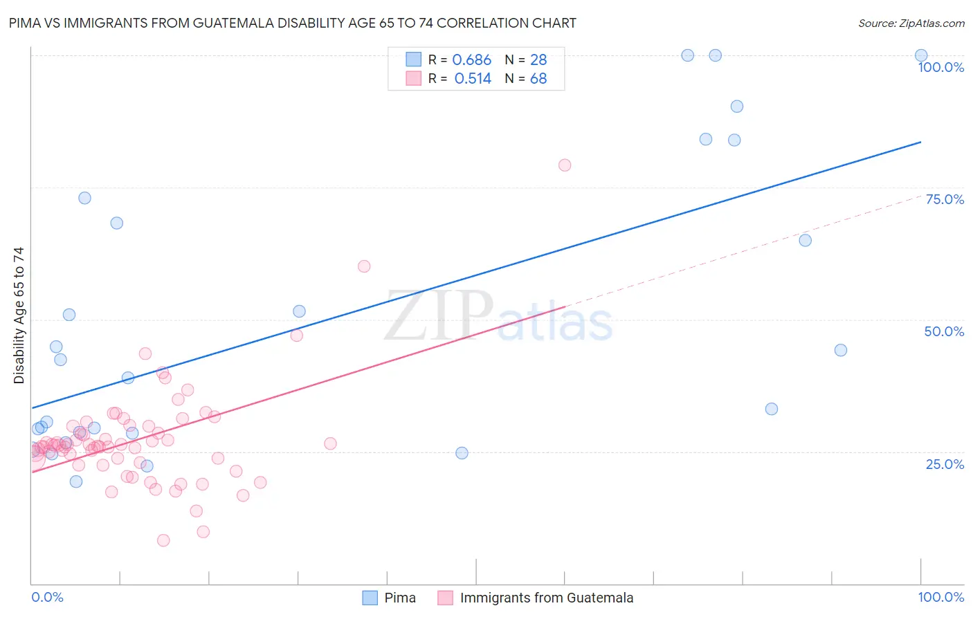 Pima vs Immigrants from Guatemala Disability Age 65 to 74