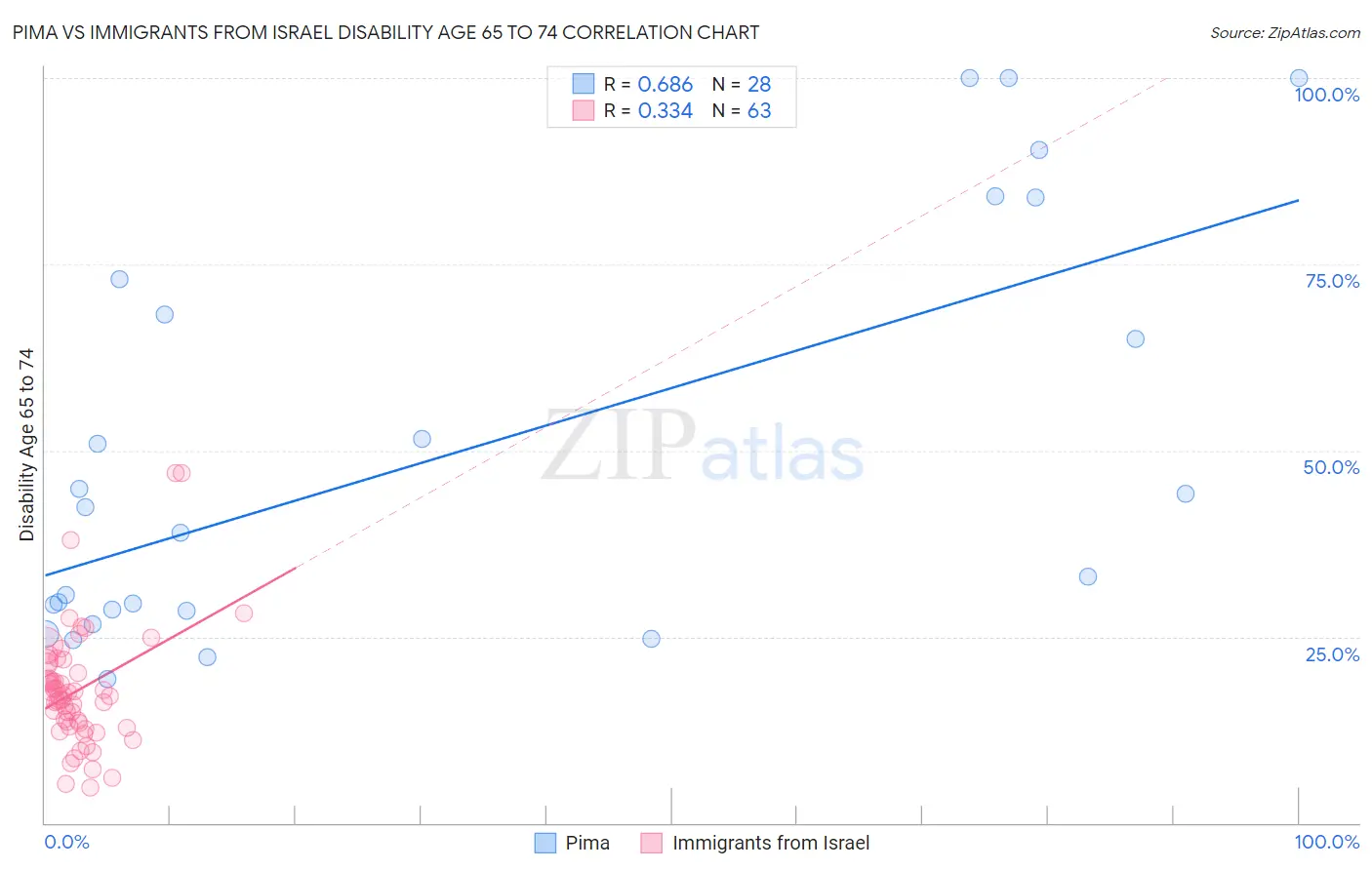 Pima vs Immigrants from Israel Disability Age 65 to 74