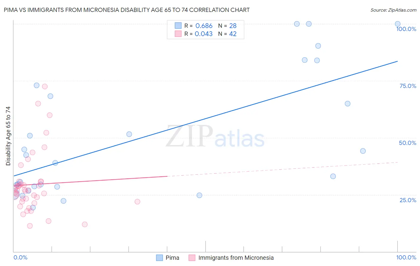 Pima vs Immigrants from Micronesia Disability Age 65 to 74