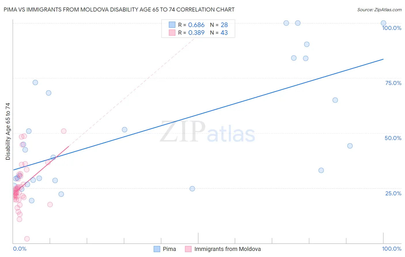 Pima vs Immigrants from Moldova Disability Age 65 to 74