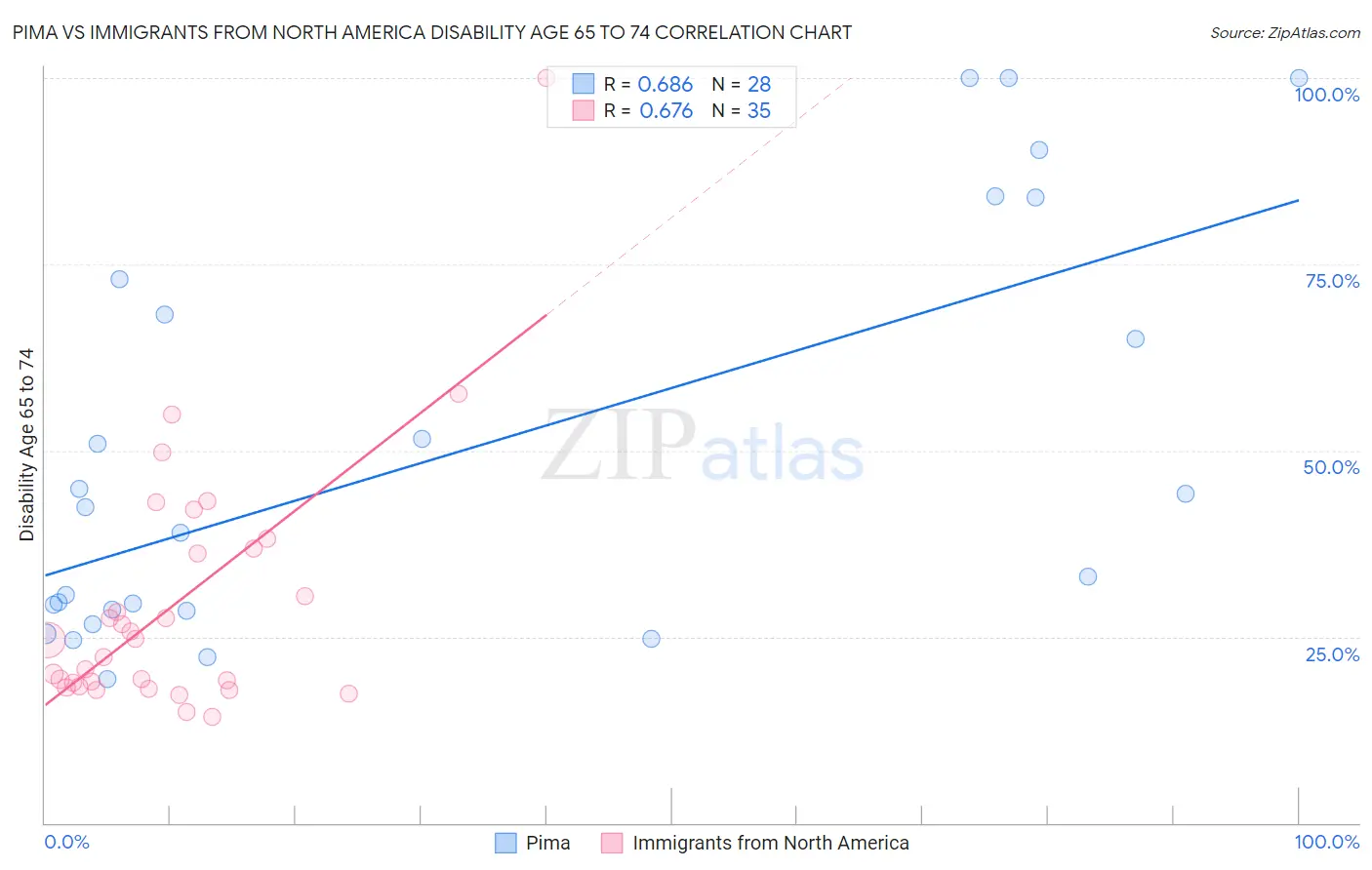 Pima vs Immigrants from North America Disability Age 65 to 74