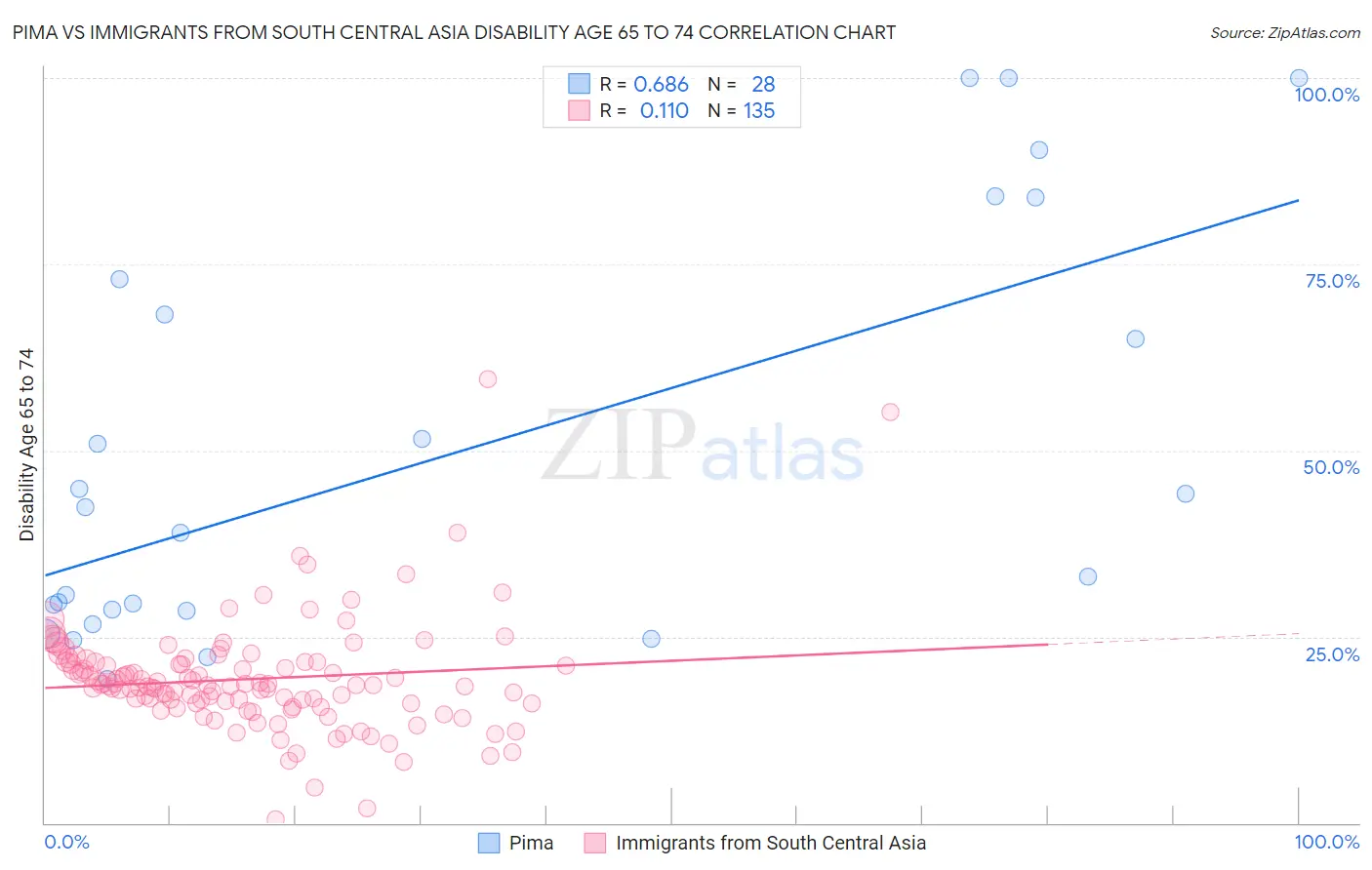 Pima vs Immigrants from South Central Asia Disability Age 65 to 74