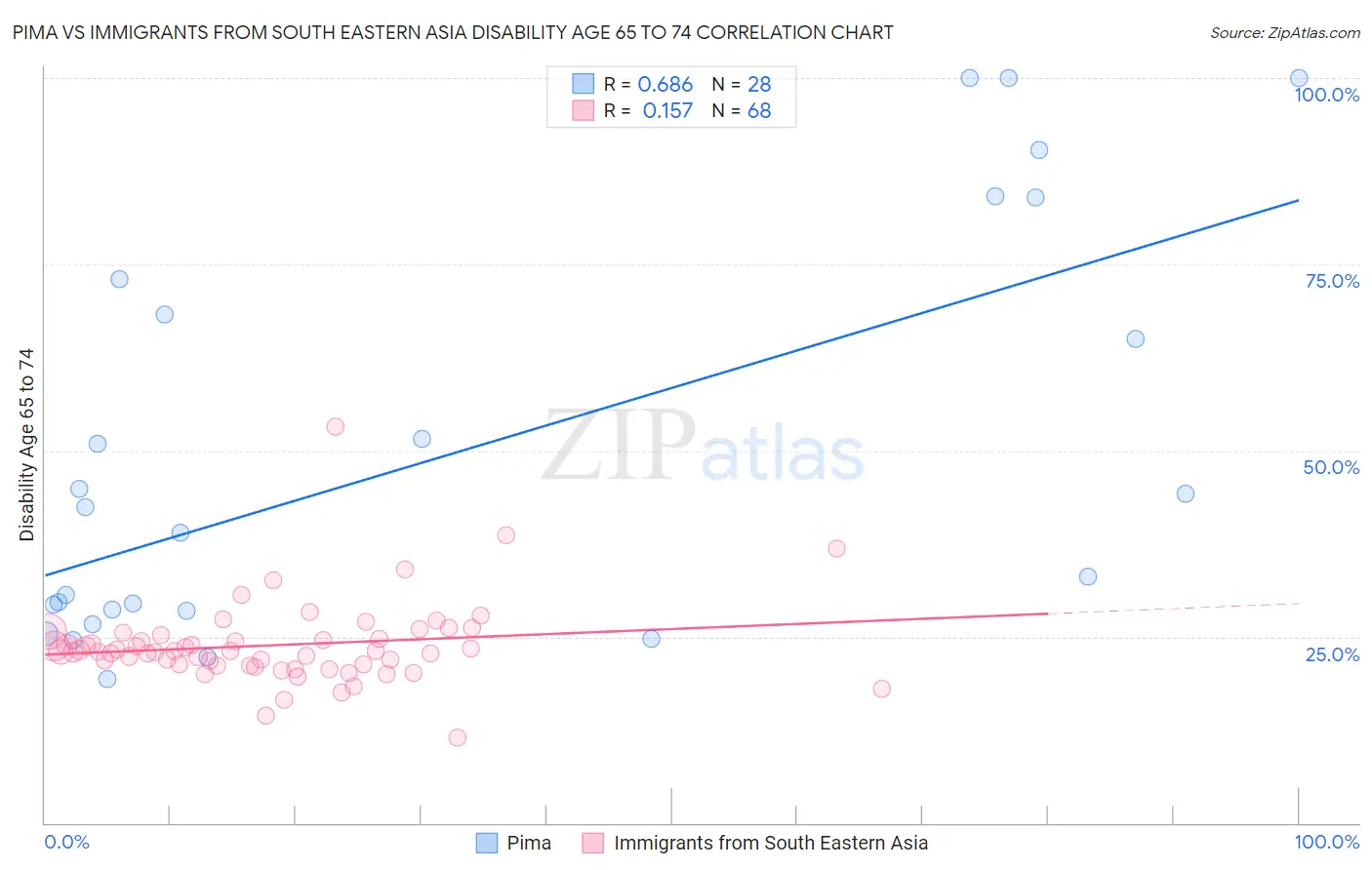 Pima vs Immigrants from South Eastern Asia Disability Age 65 to 74