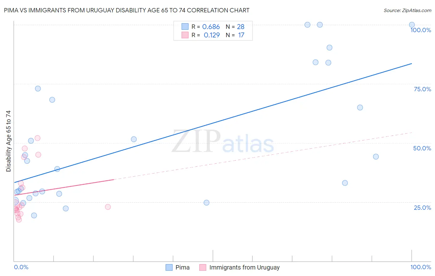 Pima vs Immigrants from Uruguay Disability Age 65 to 74