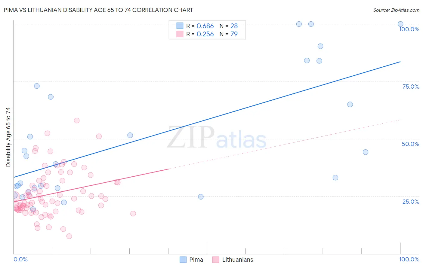 Pima vs Lithuanian Disability Age 65 to 74