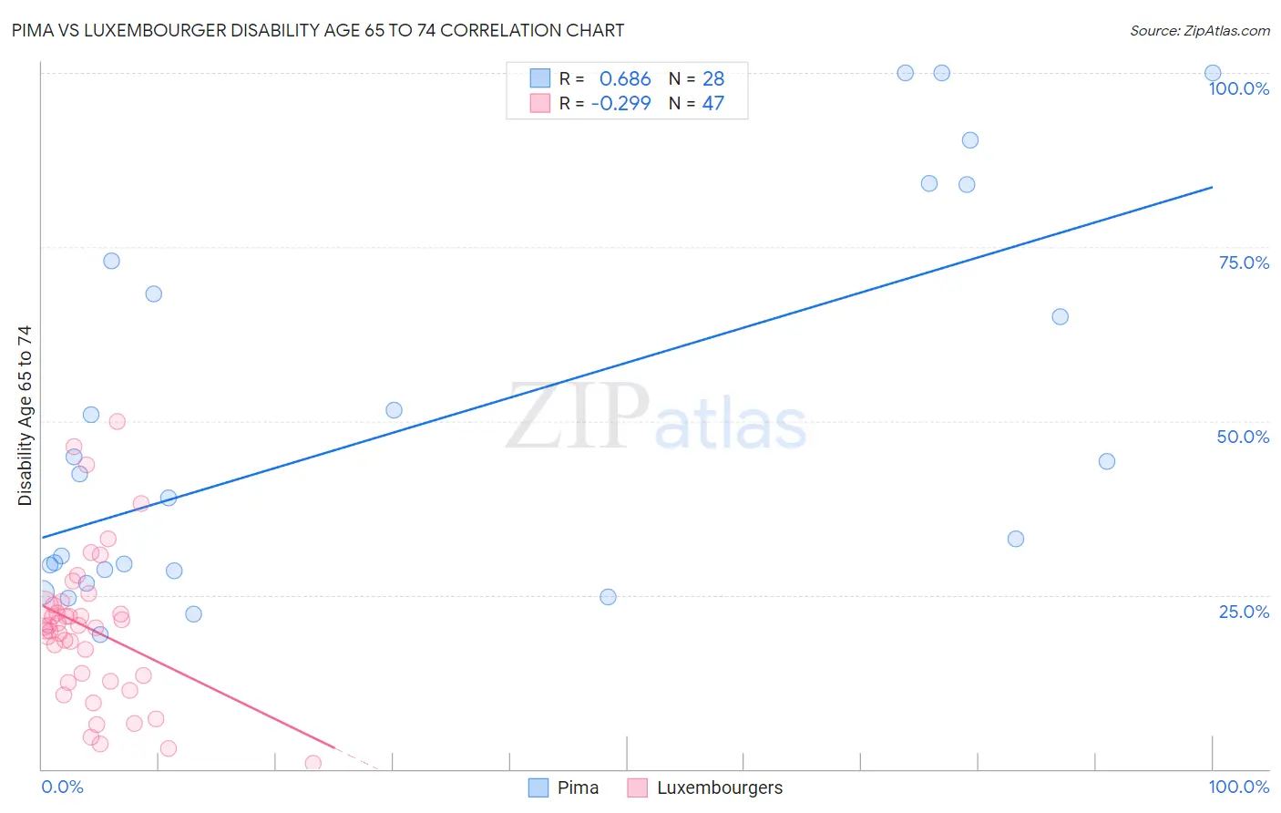 Pima vs Luxembourger Disability Age 65 to 74