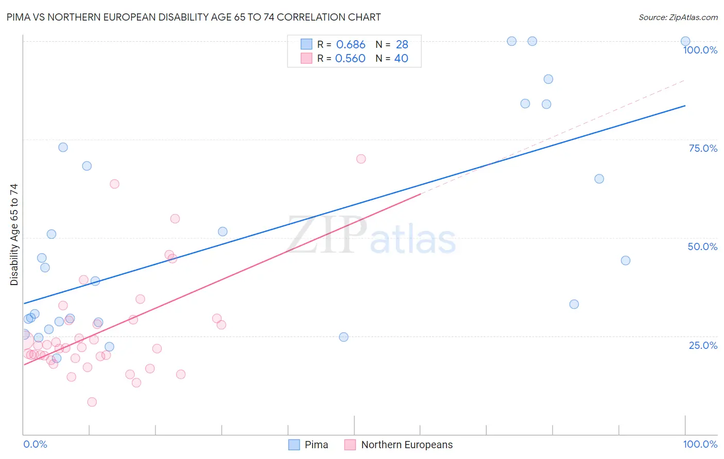 Pima vs Northern European Disability Age 65 to 74