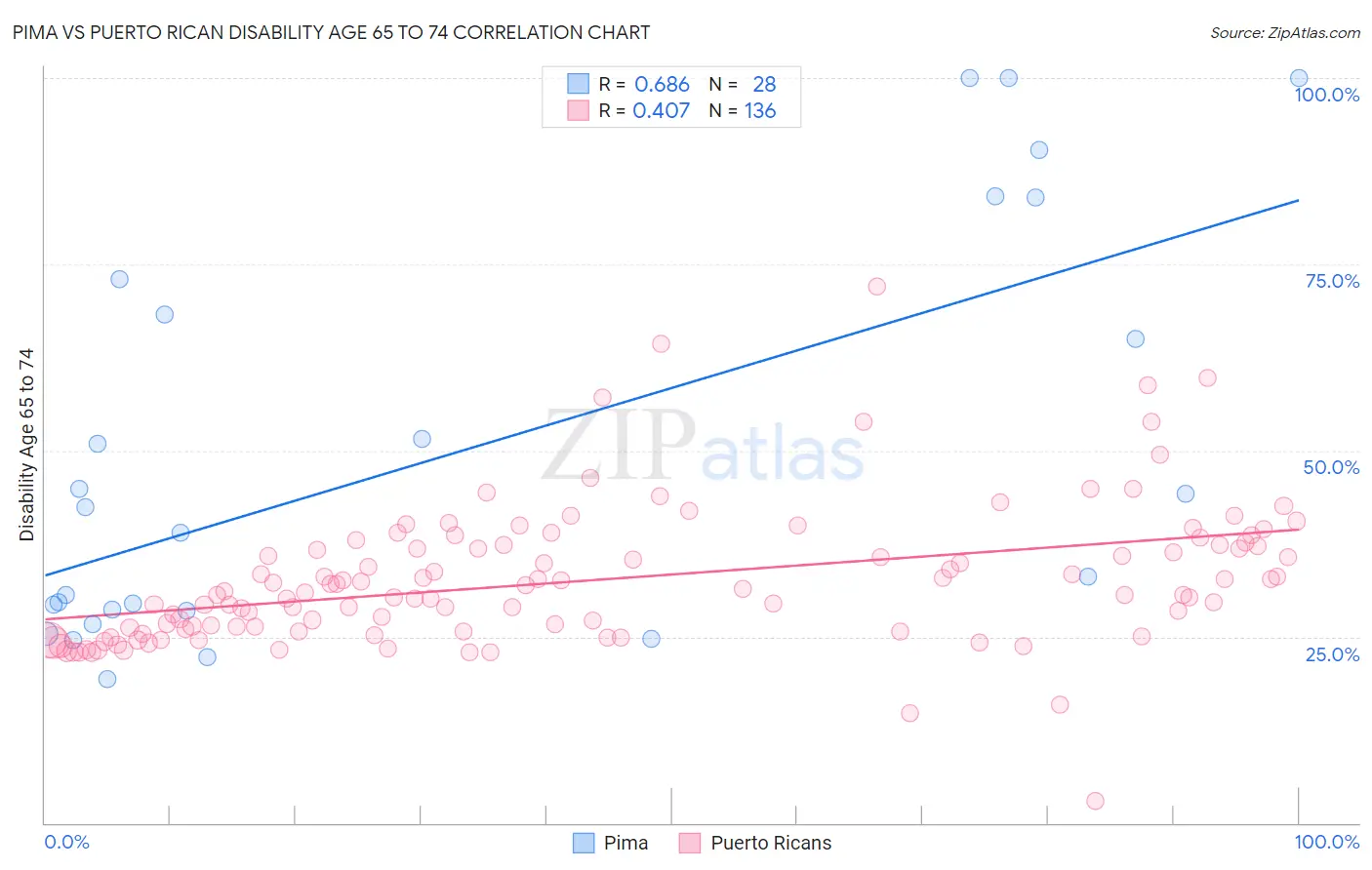 Pima vs Puerto Rican Disability Age 65 to 74