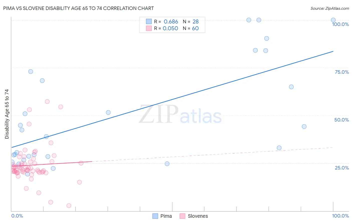 Pima vs Slovene Disability Age 65 to 74