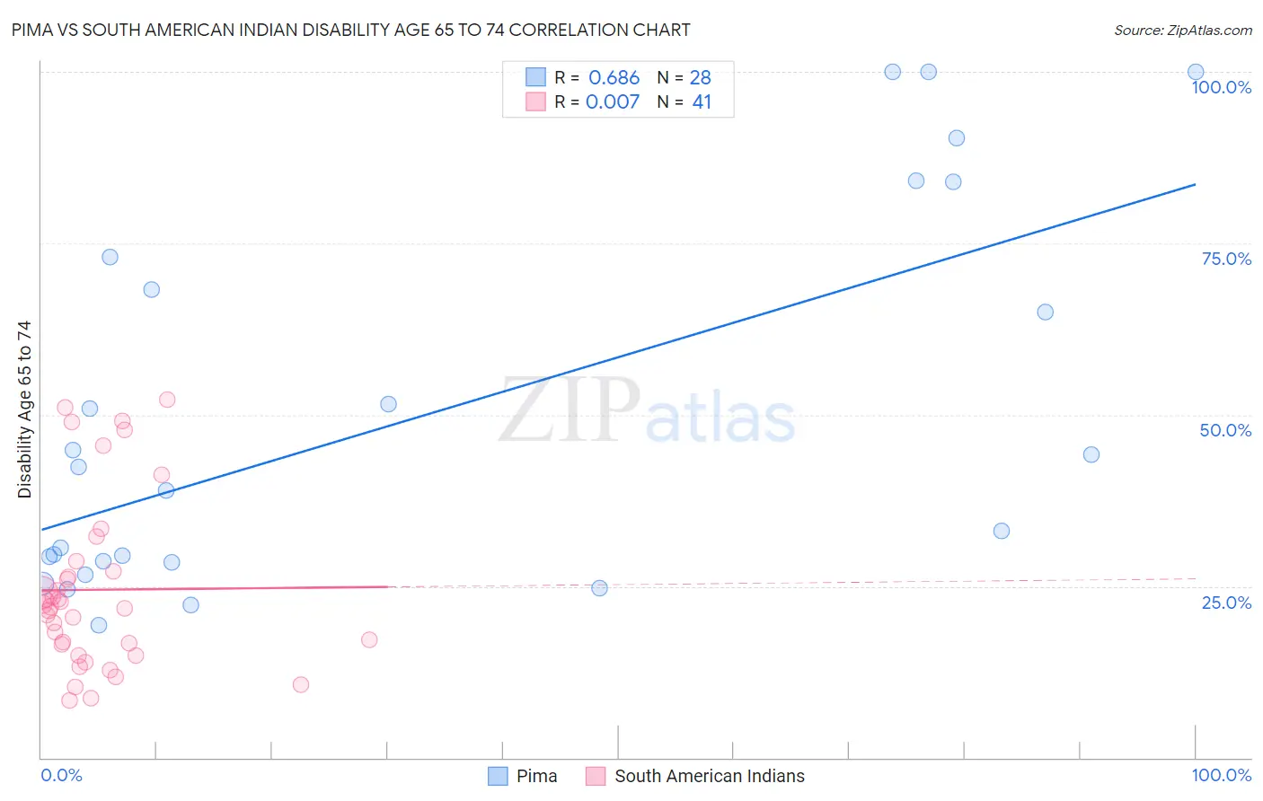 Pima vs South American Indian Disability Age 65 to 74