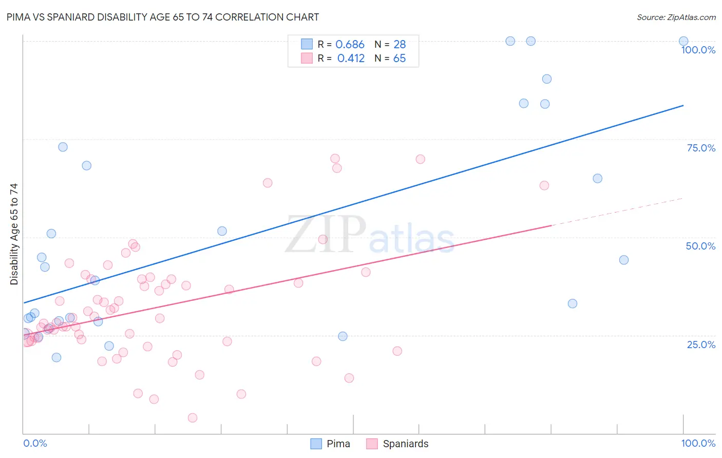 Pima vs Spaniard Disability Age 65 to 74