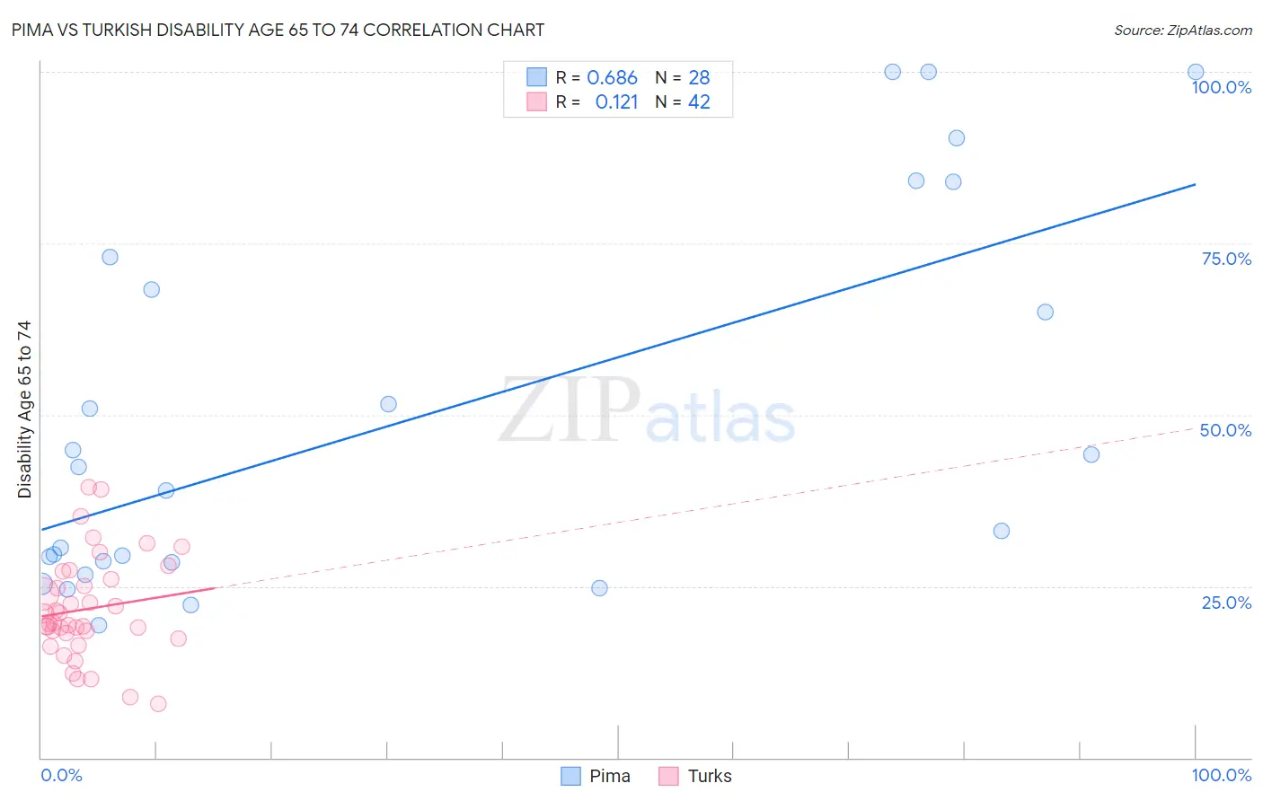 Pima vs Turkish Disability Age 65 to 74