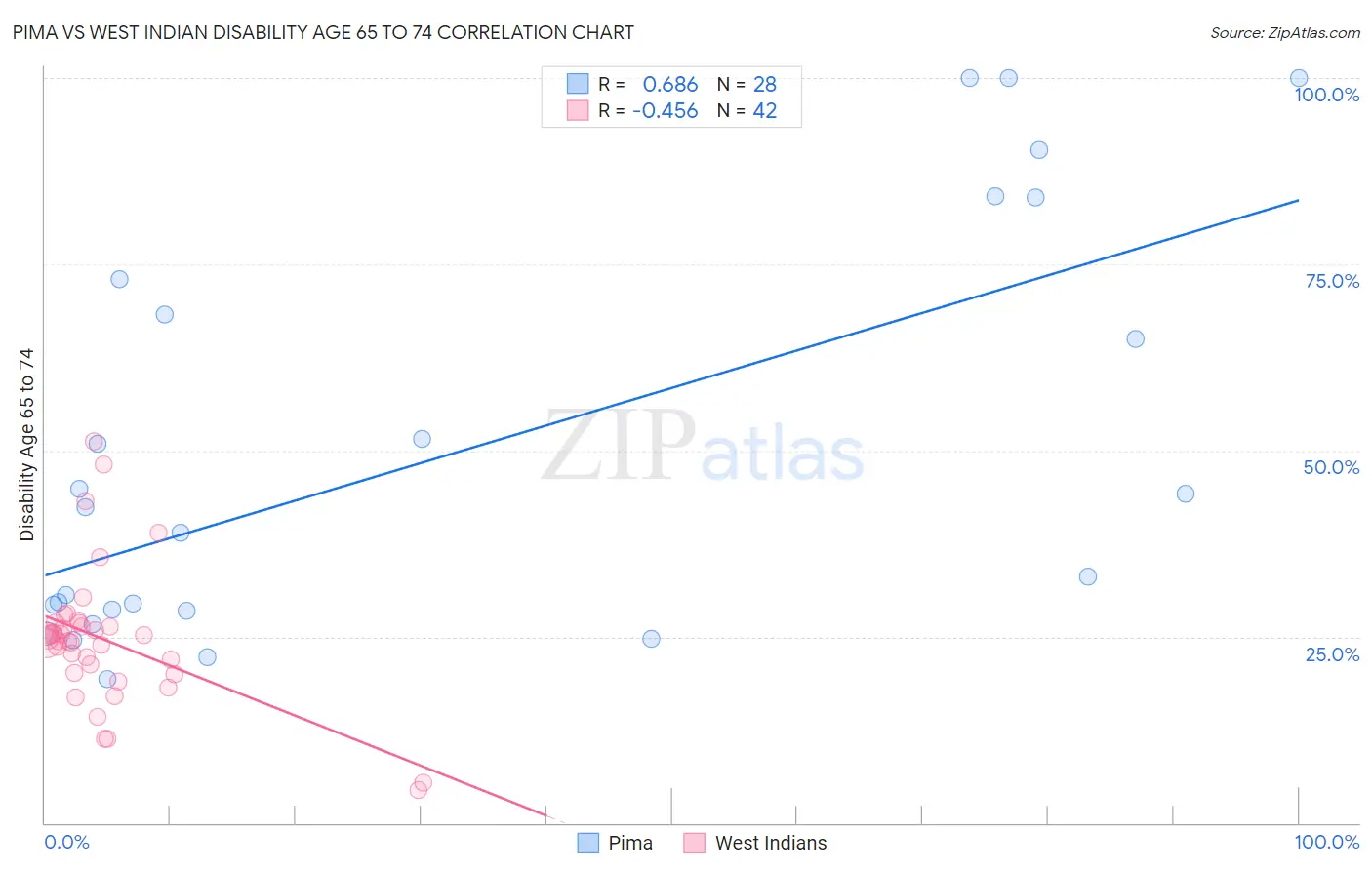 Pima vs West Indian Disability Age 65 to 74