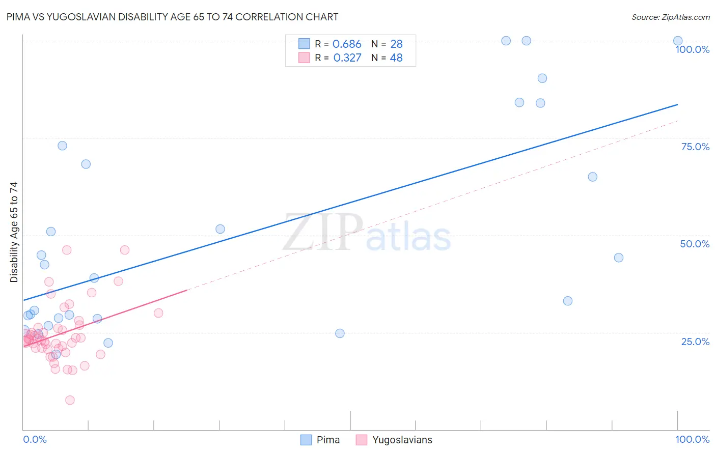 Pima vs Yugoslavian Disability Age 65 to 74