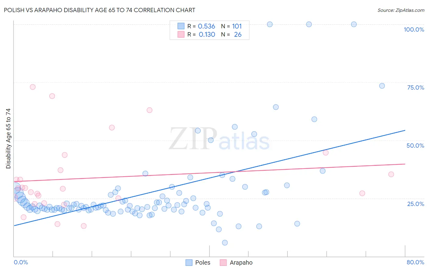 Polish vs Arapaho Disability Age 65 to 74