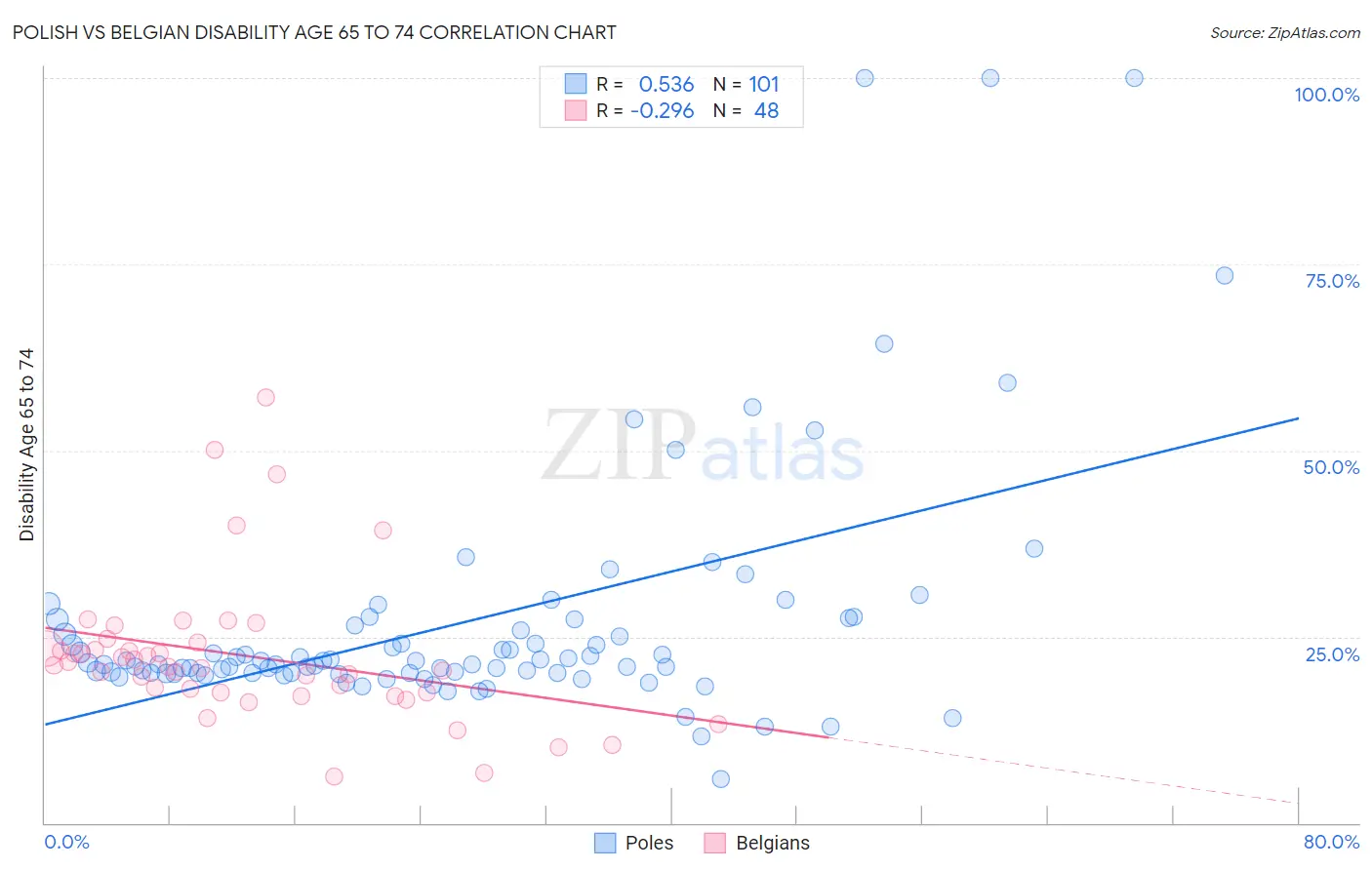 Polish vs Belgian Disability Age 65 to 74