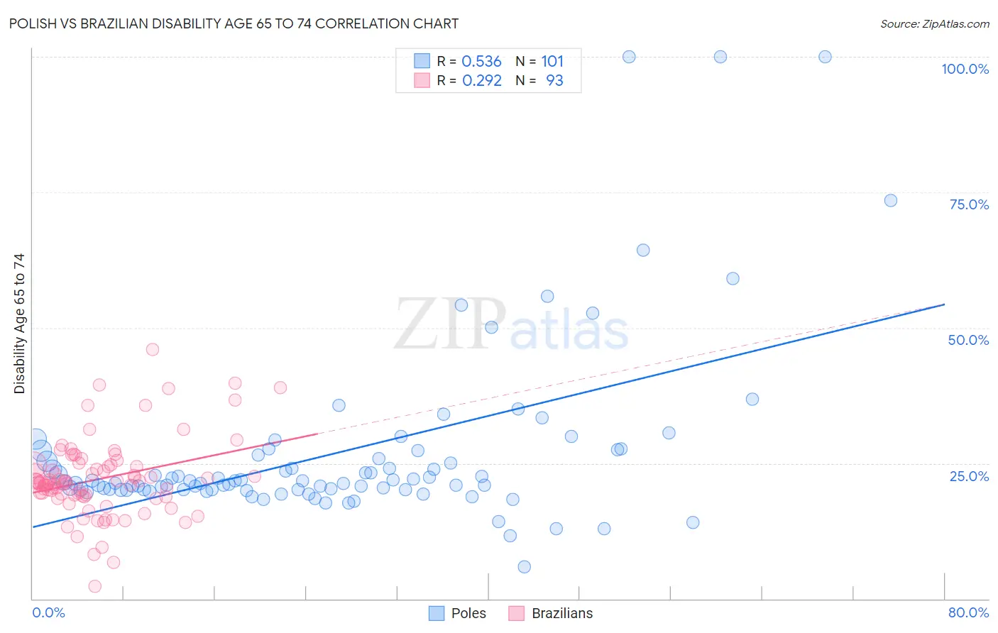 Polish vs Brazilian Disability Age 65 to 74