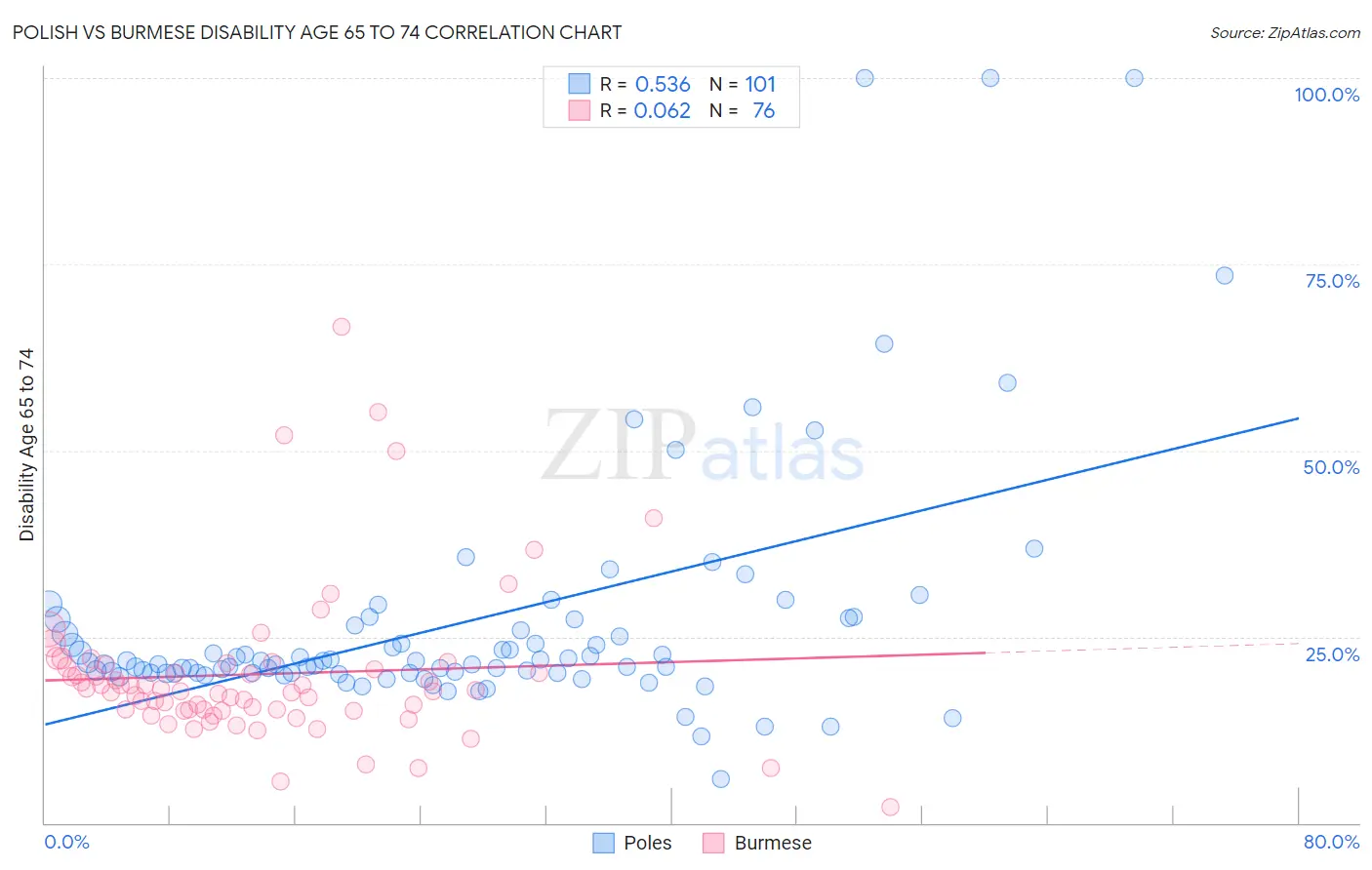 Polish vs Burmese Disability Age 65 to 74