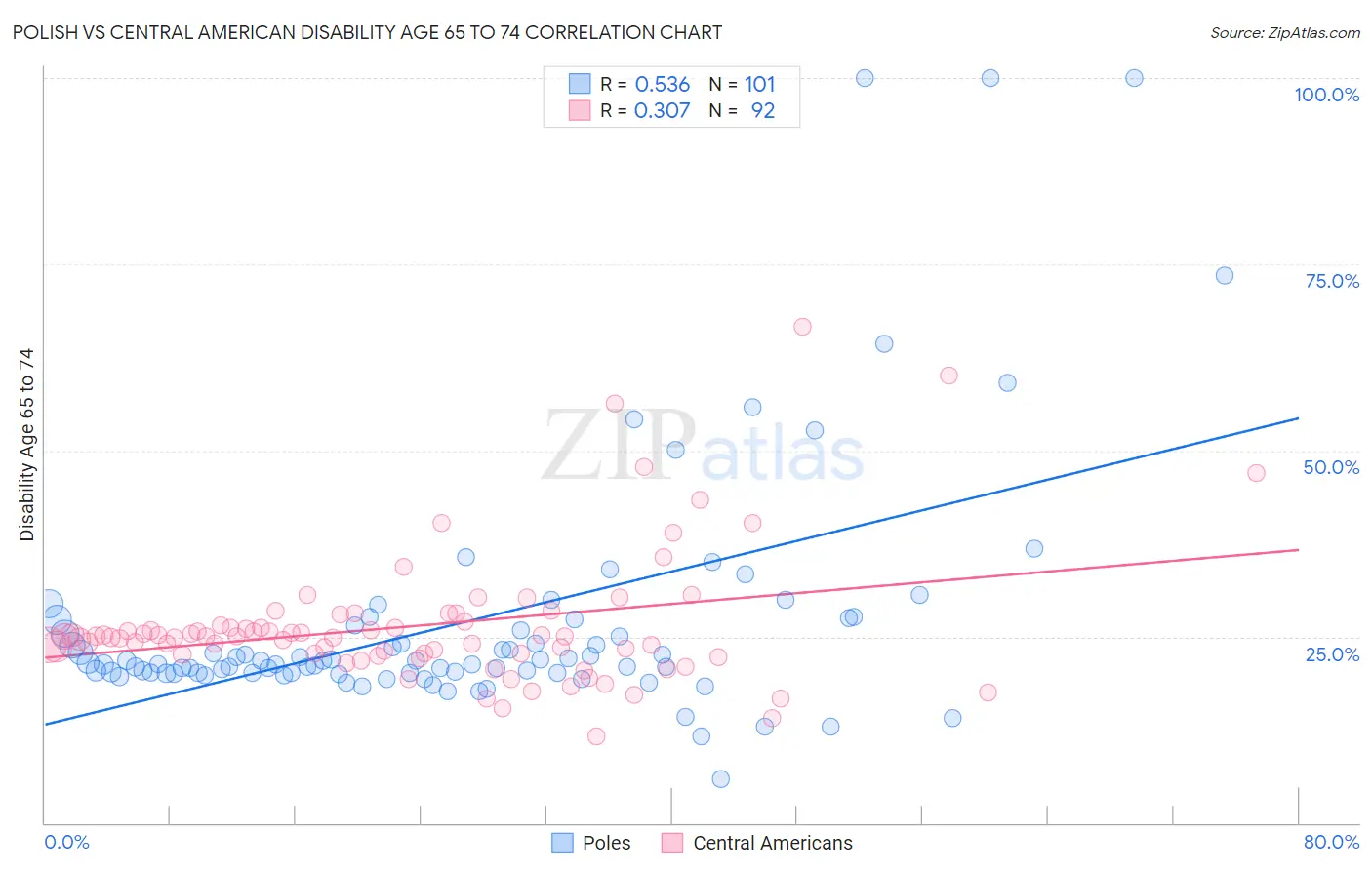 Polish vs Central American Disability Age 65 to 74