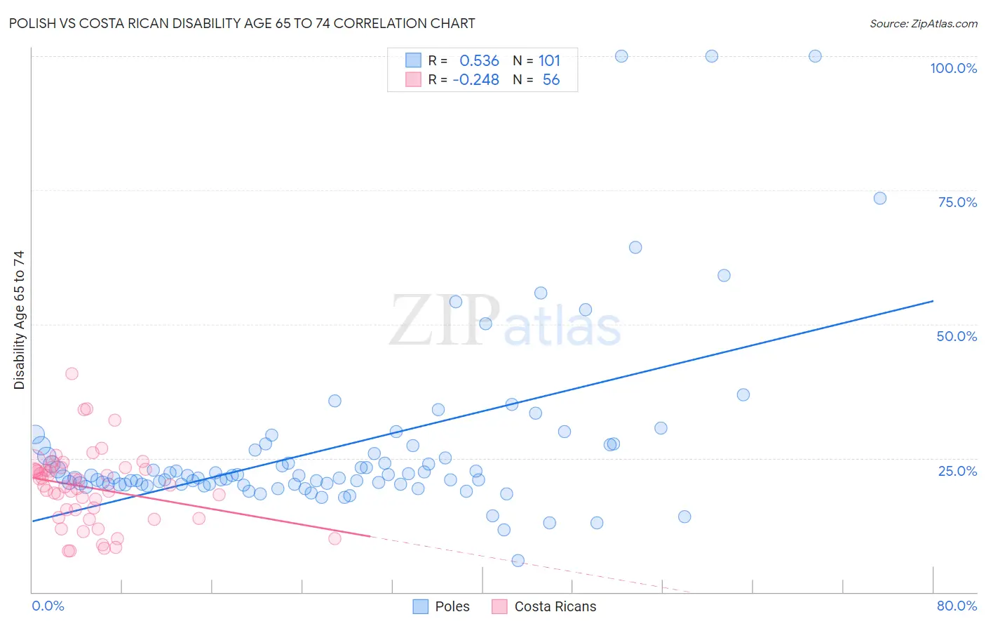 Polish vs Costa Rican Disability Age 65 to 74