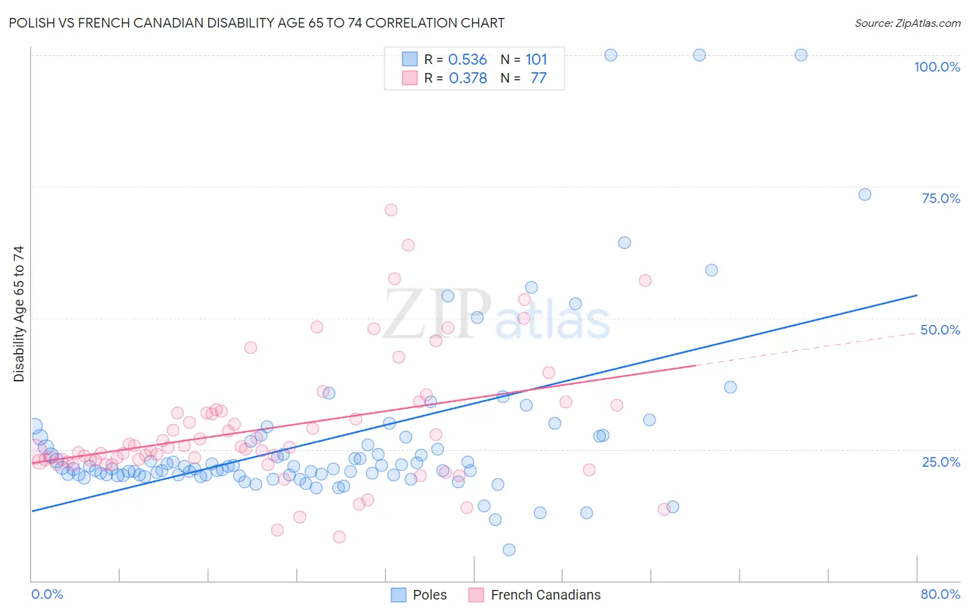 Polish vs French Canadian Disability Age 65 to 74