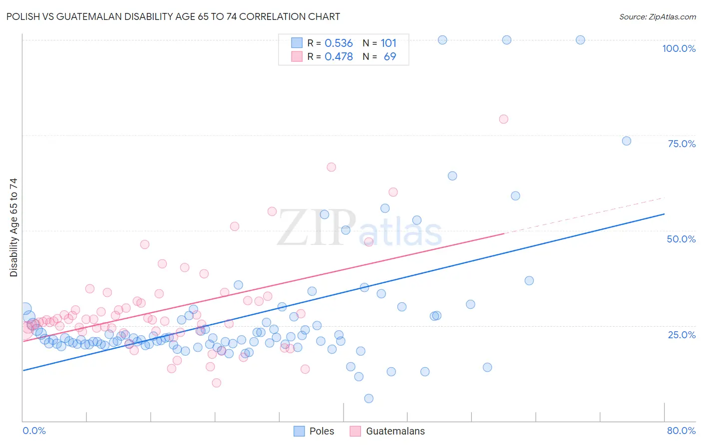 Polish vs Guatemalan Disability Age 65 to 74