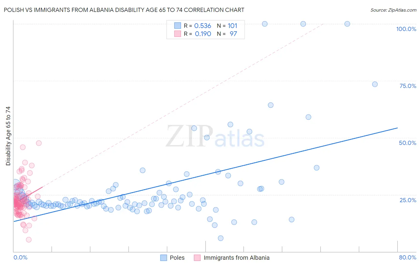 Polish vs Immigrants from Albania Disability Age 65 to 74