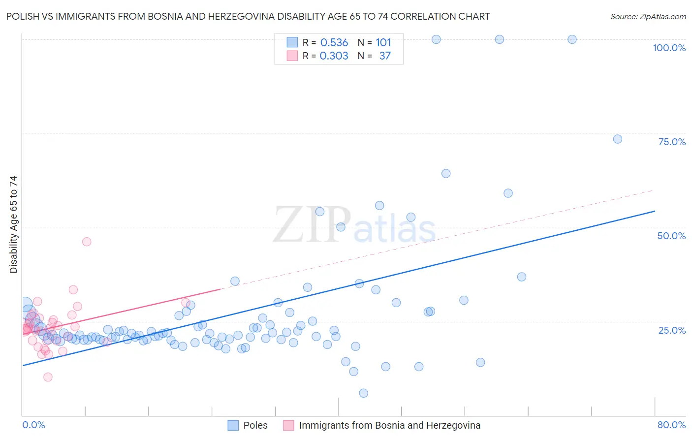 Polish vs Immigrants from Bosnia and Herzegovina Disability Age 65 to 74