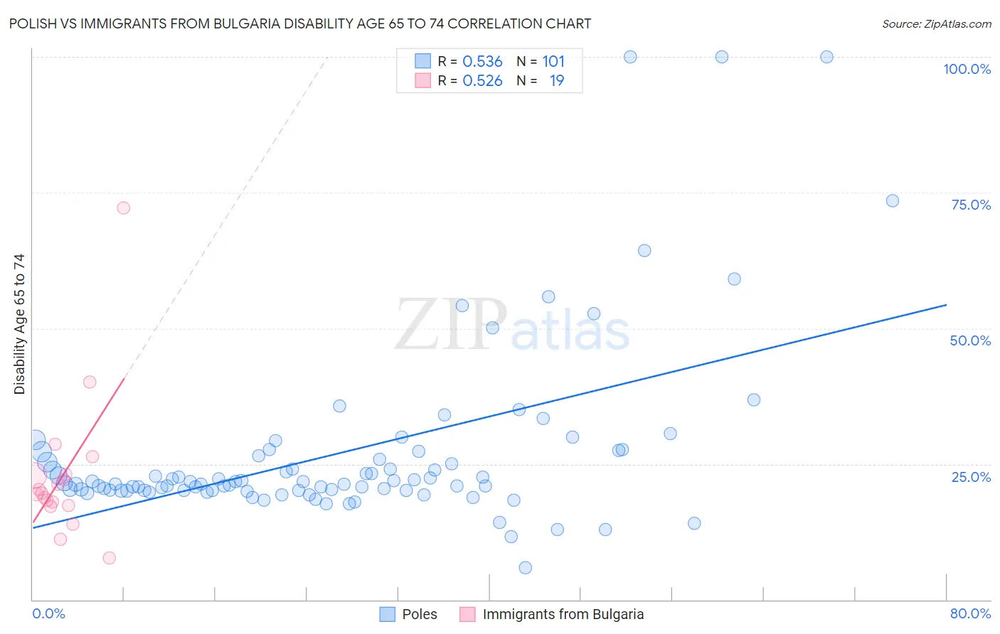 Polish vs Immigrants from Bulgaria Disability Age 65 to 74