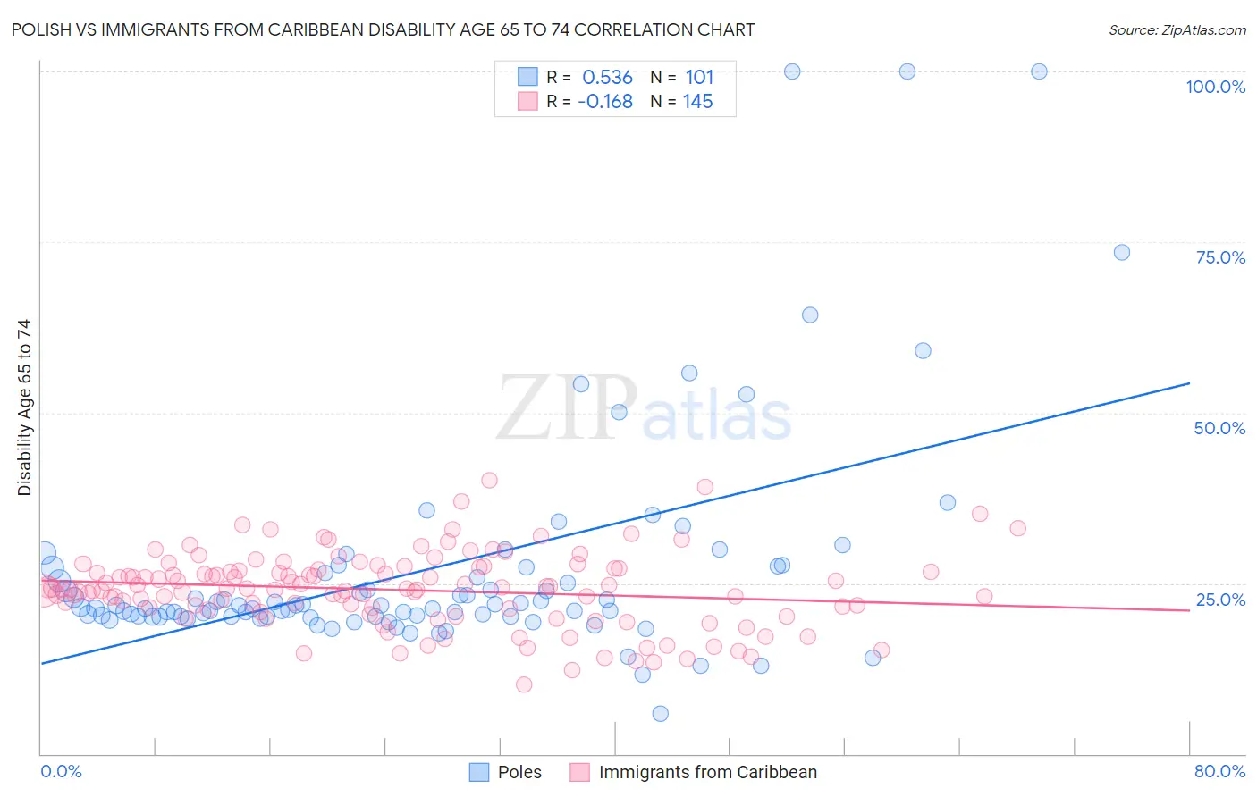 Polish vs Immigrants from Caribbean Disability Age 65 to 74