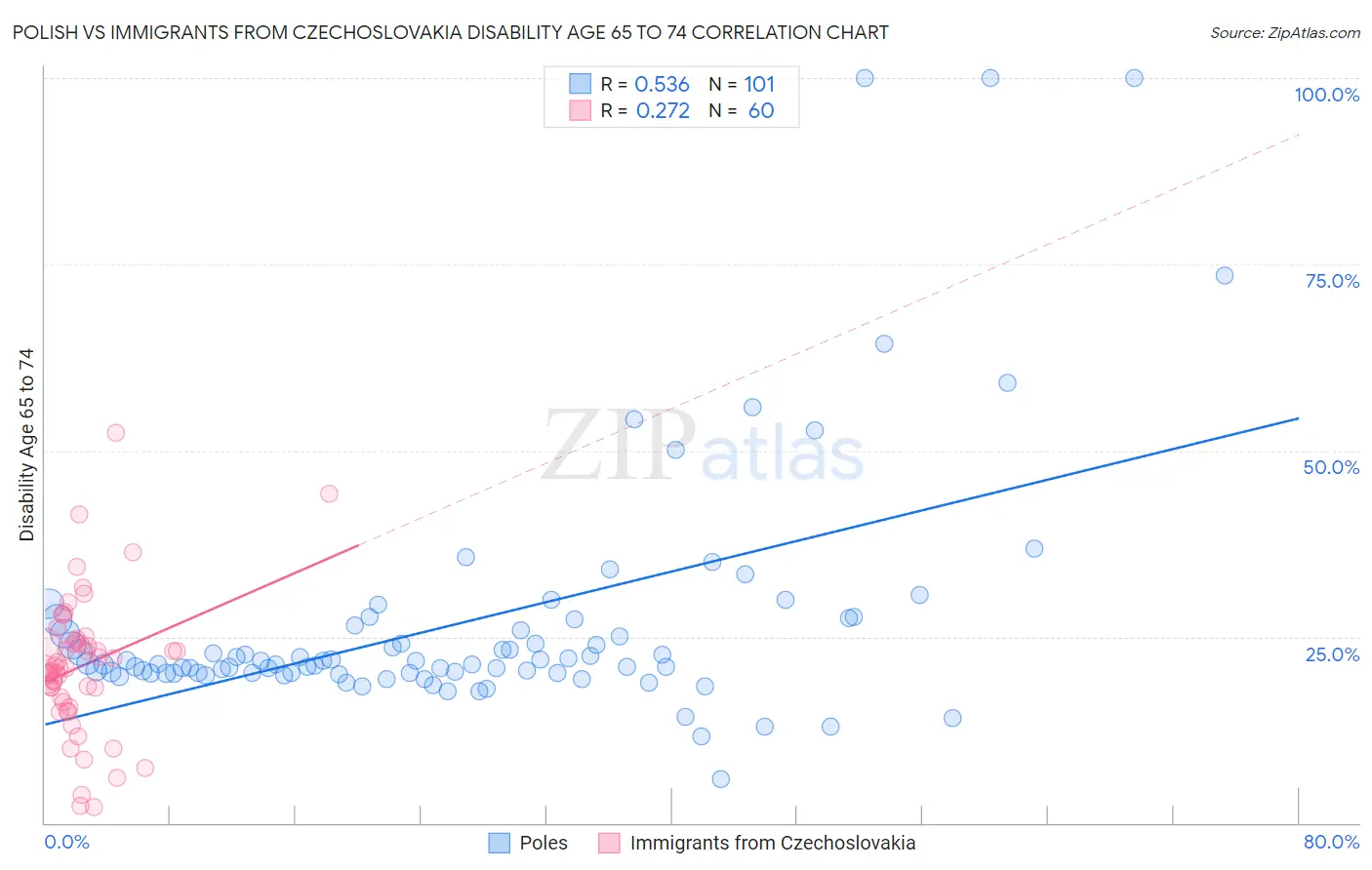 Polish vs Immigrants from Czechoslovakia Disability Age 65 to 74