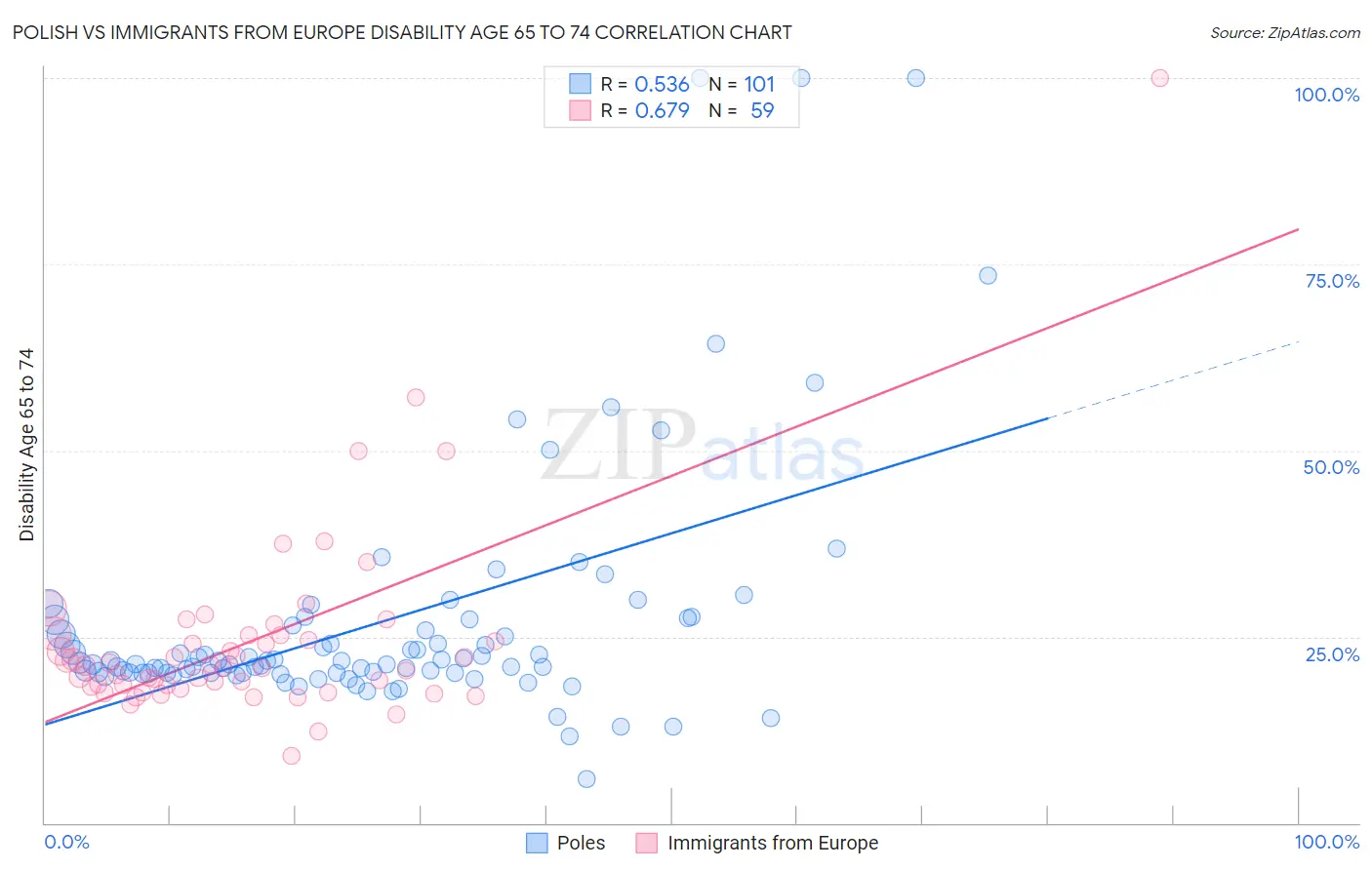 Polish vs Immigrants from Europe Disability Age 65 to 74