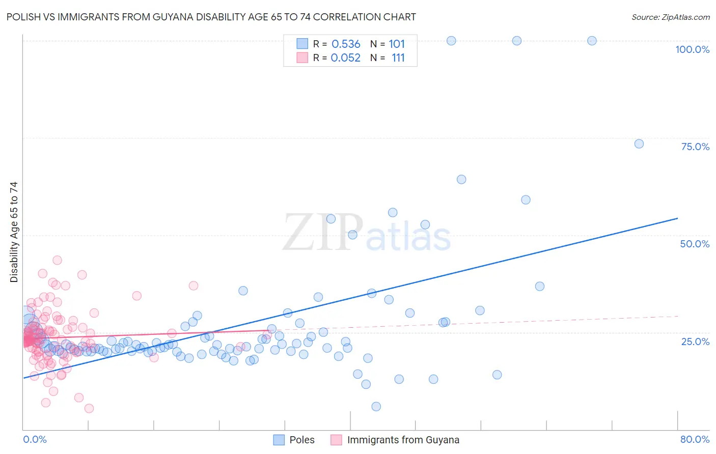 Polish vs Immigrants from Guyana Disability Age 65 to 74