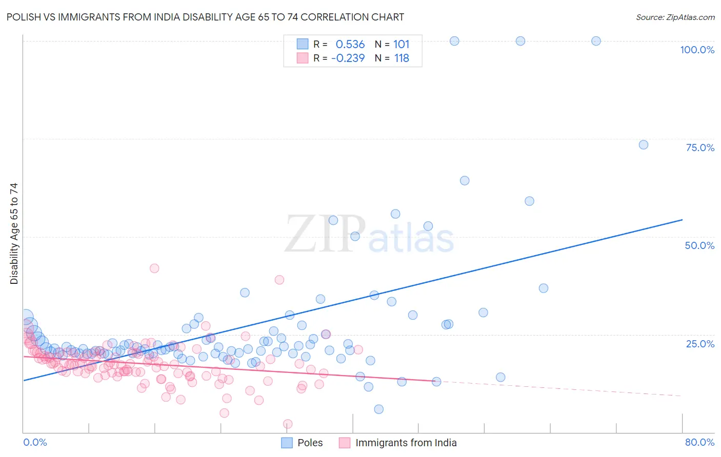 Polish vs Immigrants from India Disability Age 65 to 74