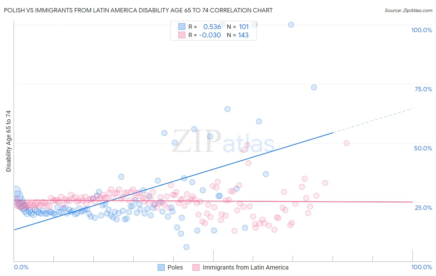 Polish vs Immigrants from Latin America Disability Age 65 to 74