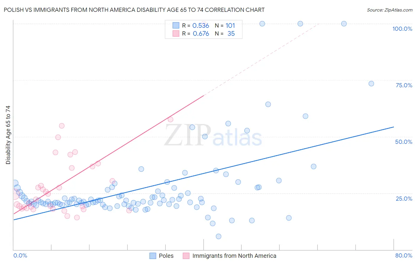 Polish vs Immigrants from North America Disability Age 65 to 74