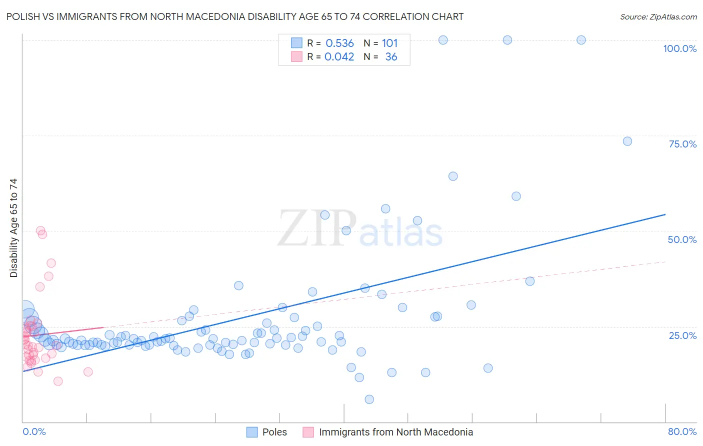 Polish vs Immigrants from North Macedonia Disability Age 65 to 74